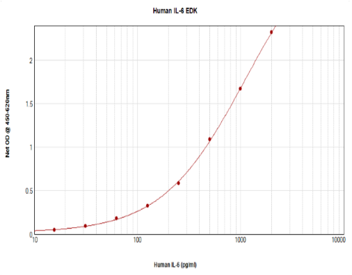 Human IL-6 Standard TMB ELISA Kit Graph